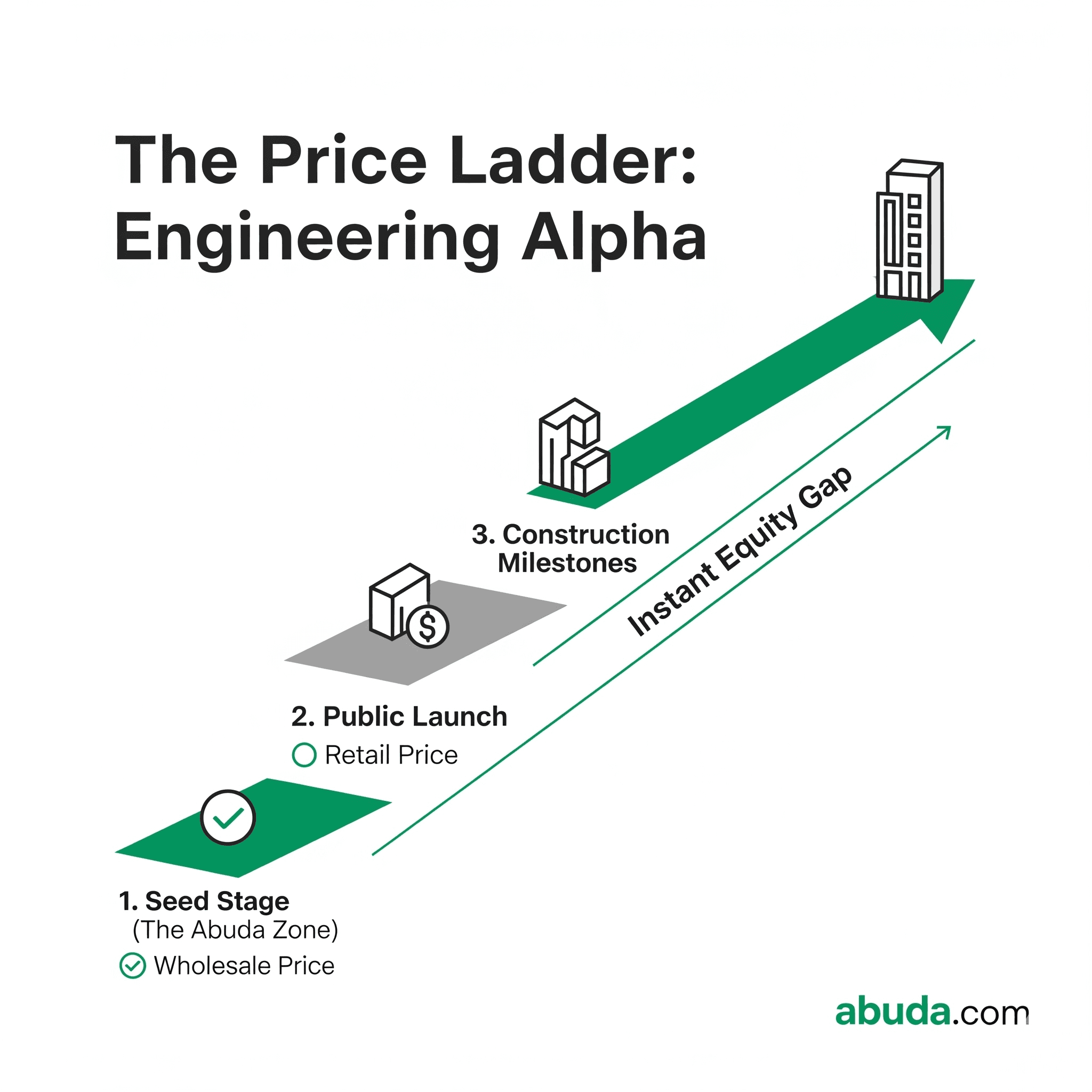 The Alpha Advantage: Why The Best Real Estate Returns are Created, Not Waited For