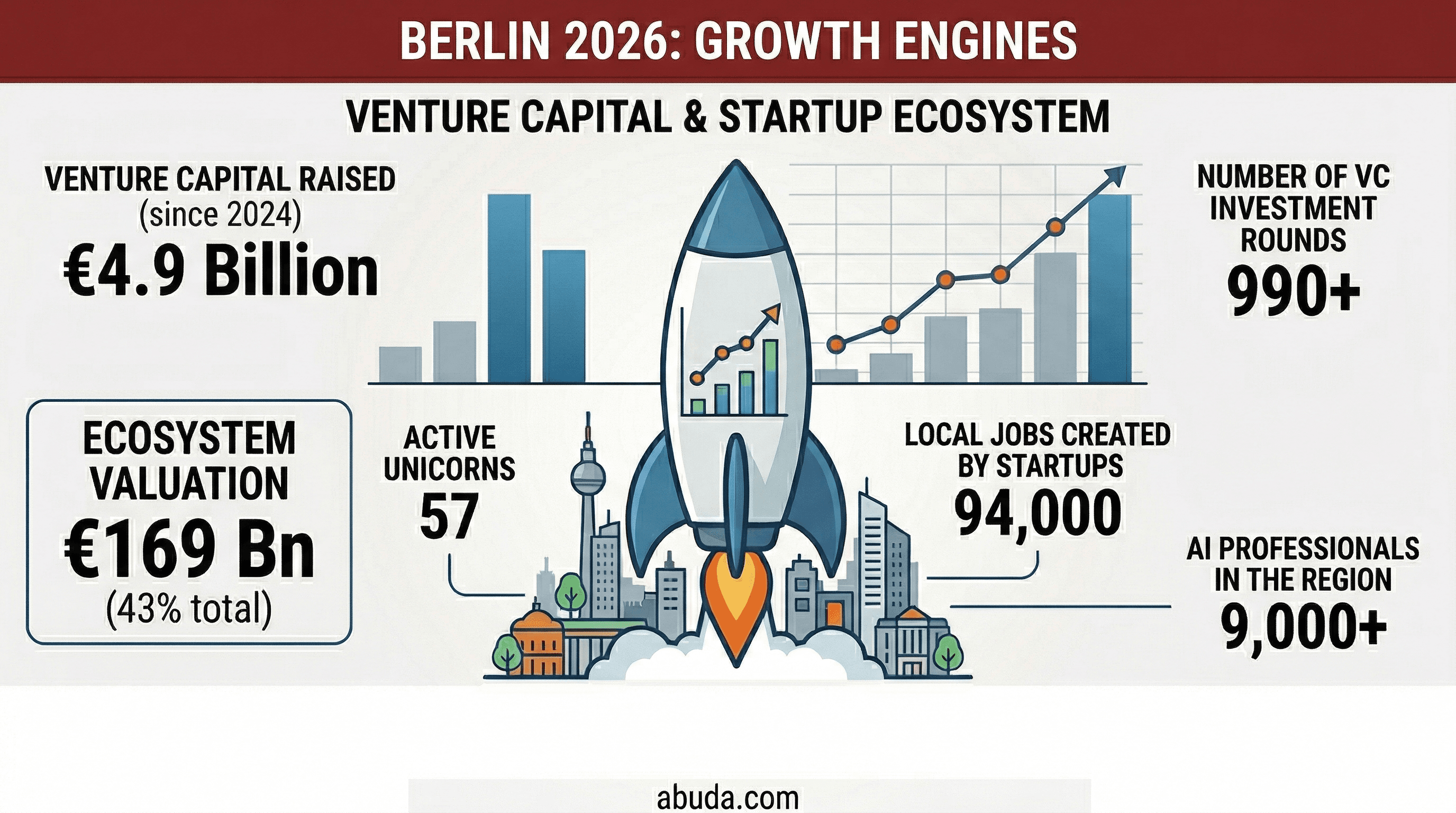 Berlin 2026 growth engines infographic