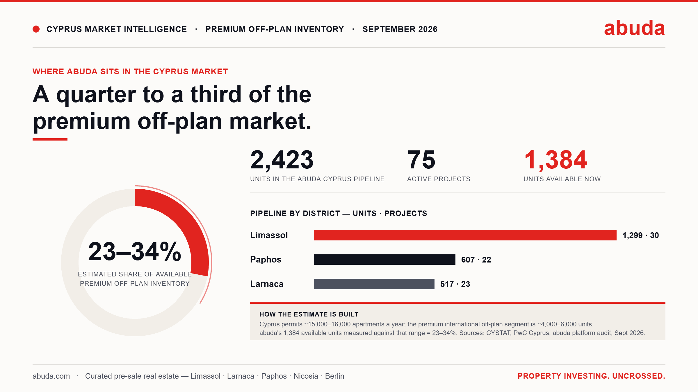 Infographic: abuda's estimated 23–34% share of available premium off-plan inventory in Cyprus — 2,423 units across 75 projects, 1,384 available, split across Limassol, Paphos and Larnaca.