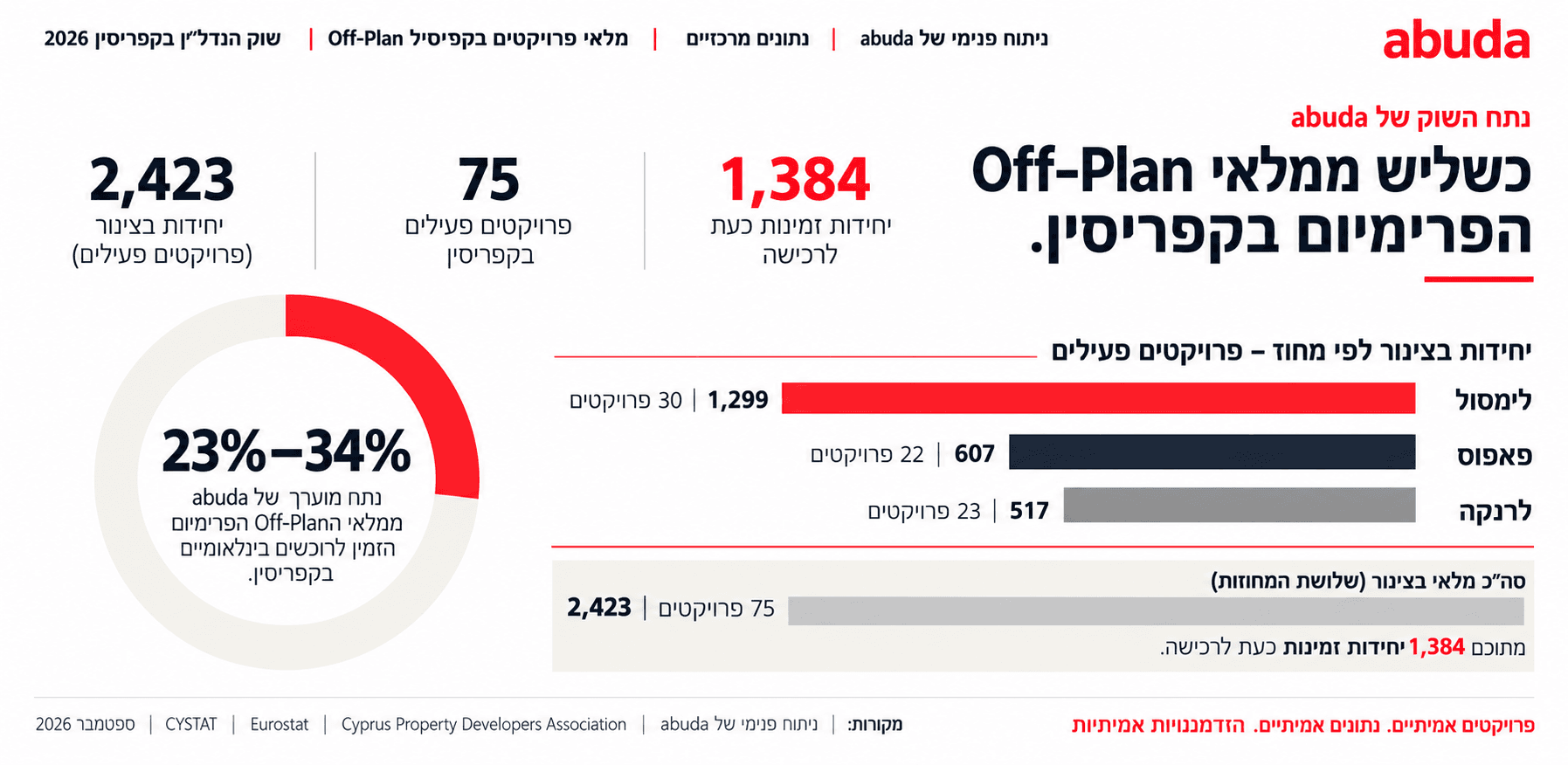 אינפוגרפיקה: נתח מוערך של 23%–34% ל-abuda ממלאי ה-Off-Plan הפרימיום הזמין בקפריסין — 2,423 יחידות ב-75 פרויקטים, מהן 1,384 זמינות, בחלוקה ללימסול, פאפוס ולרנקה.