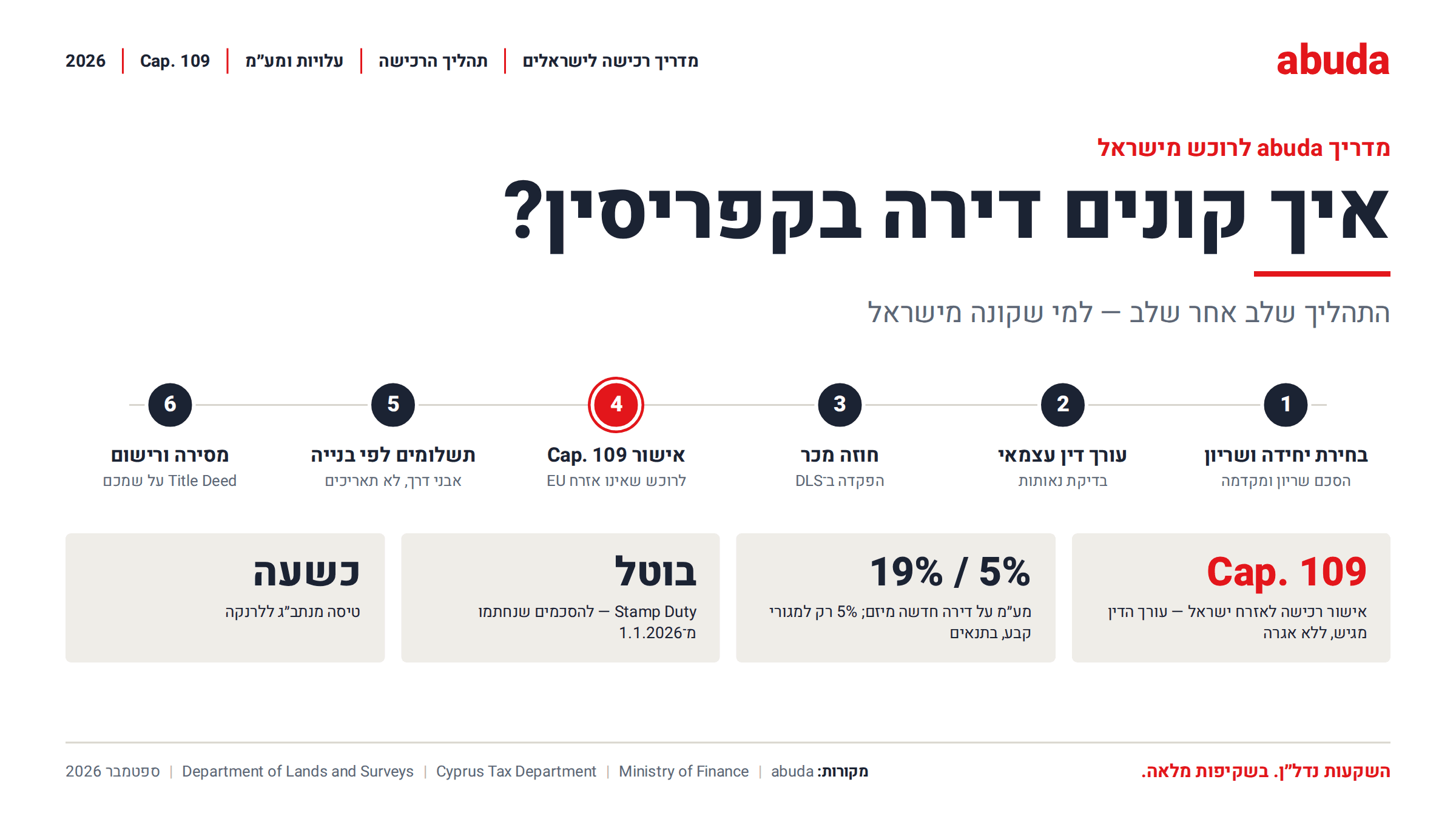 אינפוגרפיקה: תהליך רכישת דירה בקפריסין לישראלים בשישה שלבים — שריון, עורך דין עצמאי, חוזה מכר והפקדה ב־DLS, אישור Cap. 109, תשלומים לפי שלבי הבנייה, מסירה ורישום הבעלות