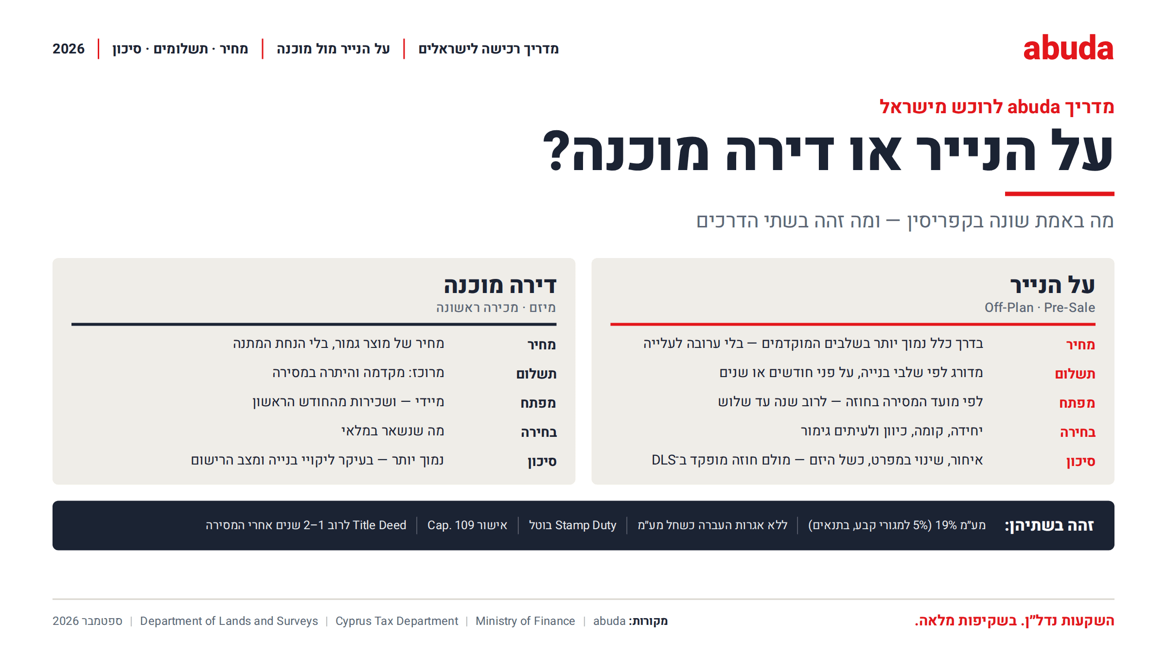אינפוגרפיקה: השוואה בין דירה על הנייר לדירה מוכנה בקפריסין — מחיר, תשלום, זמן עד המפתח, בחירה וסיכון, ומה זהה בשתיהן: מע״מ, אגרות, Cap. 109 ו-Title Deed
