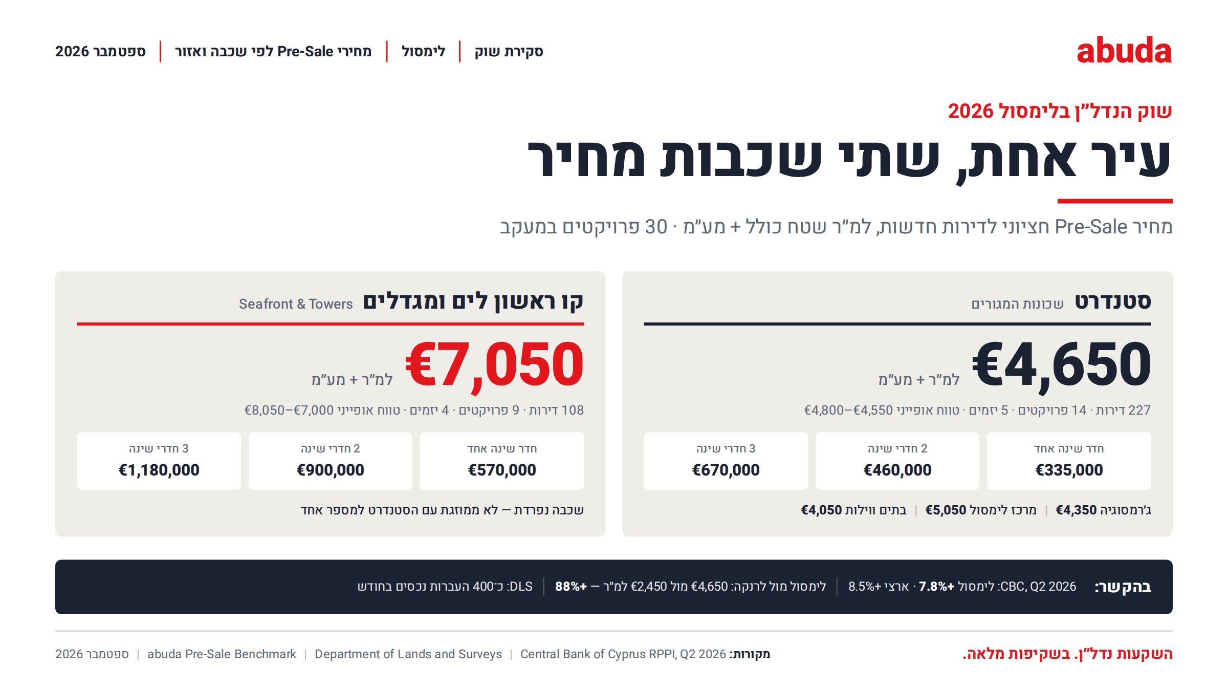שוק הנדל״ן בלימסול 2026 — קו החוף, מרכז העיר, ג׳רמסוגיה ופרויקטים חדשים בלימסול