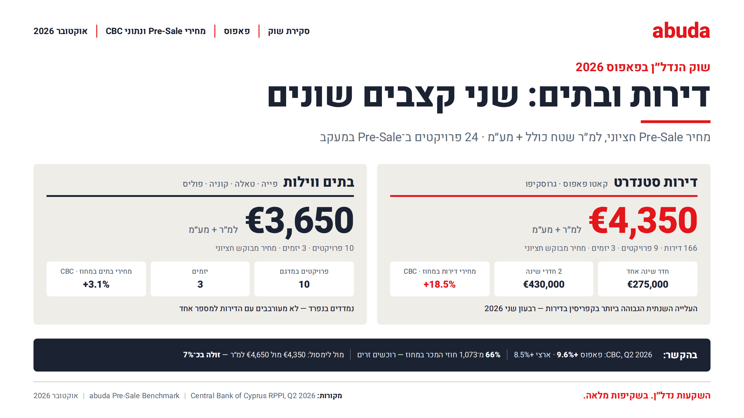 שוק הנדל״ן בפאפוס 2026 — קאטו פאפוס, גרוסקיפו, פייה ופרויקטים חדשים בפאפוס