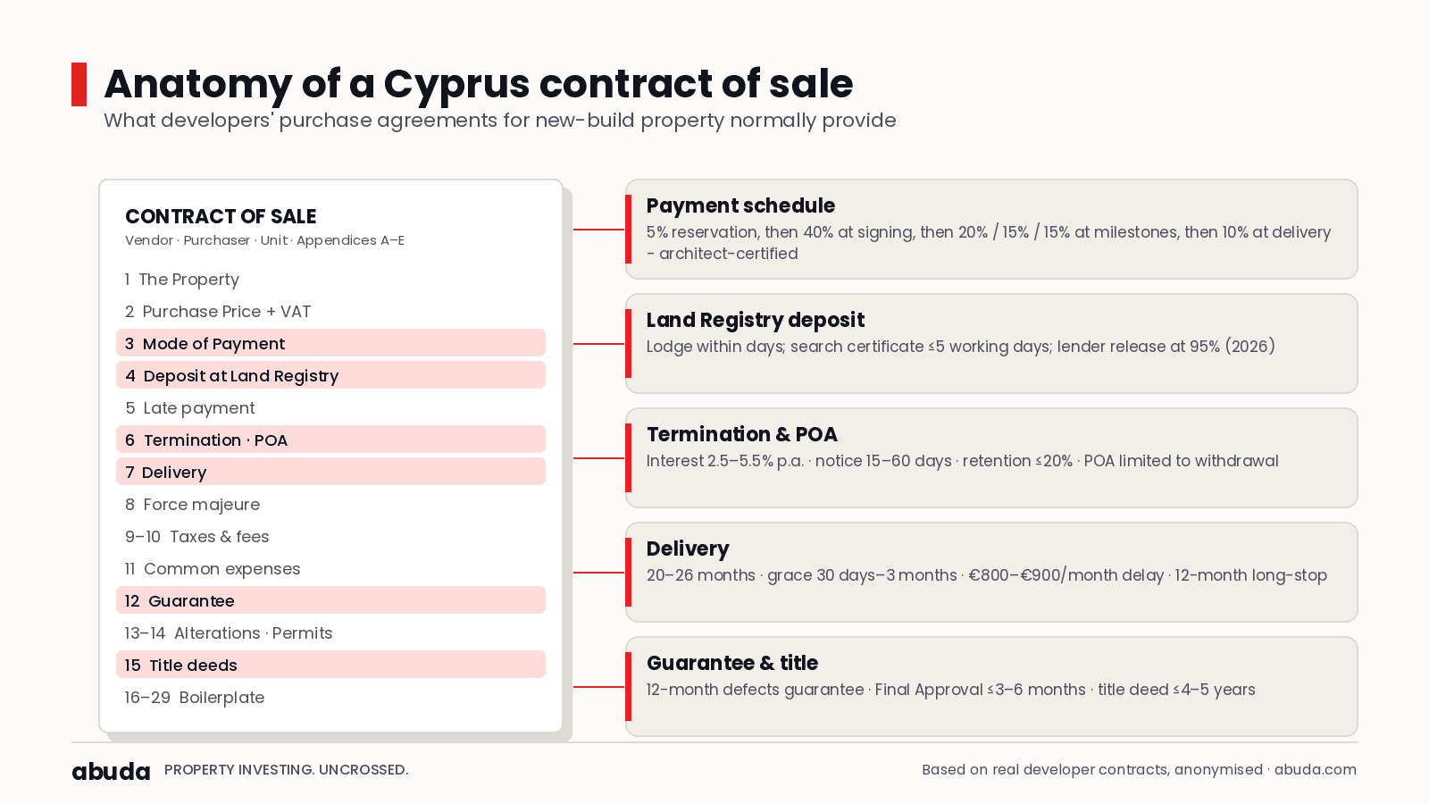 Cyprus contract of sale explained — anatomy of a developer's purchase agreement for a new-build apartment: payment schedule, Land Registry deposit, delivery, defects guarantee and title deed transfer.