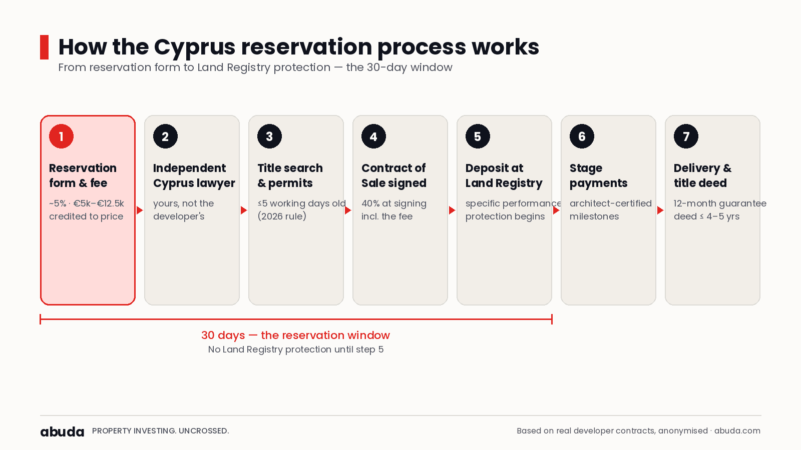 Cyprus property reservation agreement explained — flow from reservation form and fee, through lawyer due diligence, to the Contract of Sale and Land Registry deposit, for a new-build purchase from a developer in Cyprus.